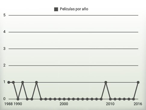 Películas por año