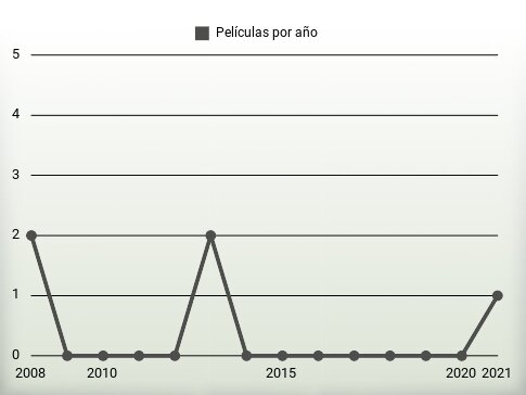 Películas por año