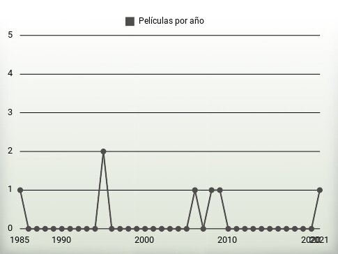 Películas por año