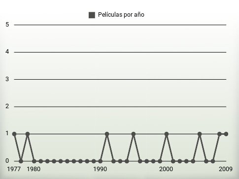 Películas por año