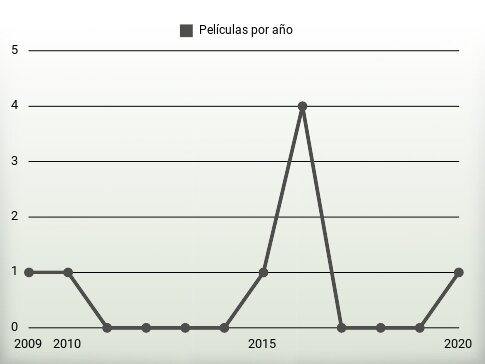 Películas por año