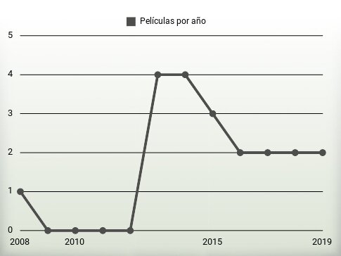 Películas por año