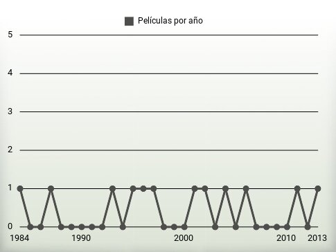 Películas por año