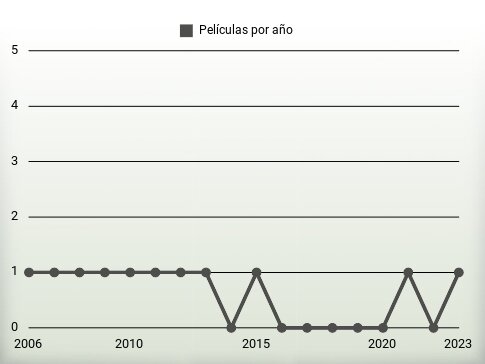 Películas por año