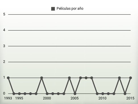 Películas por año