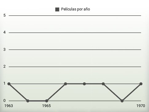 Películas por año