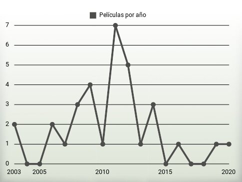 Películas por año