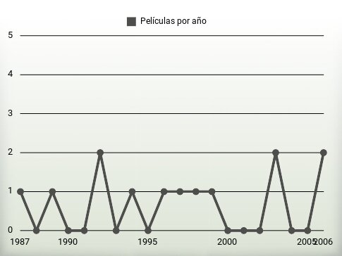 Películas por año