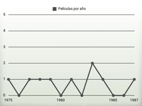 Películas por año