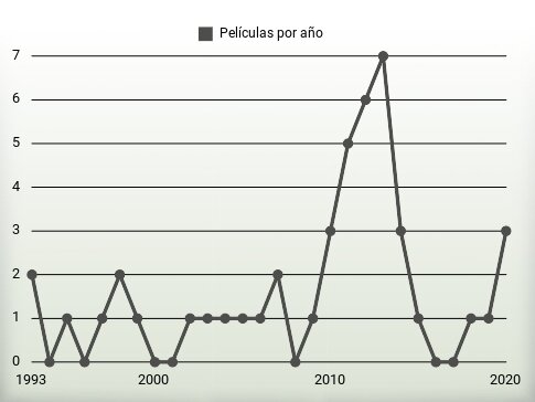 Películas por año