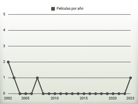 Películas por año