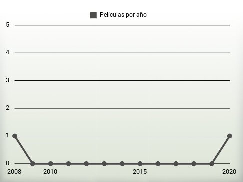 Películas por año