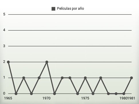 Películas por año