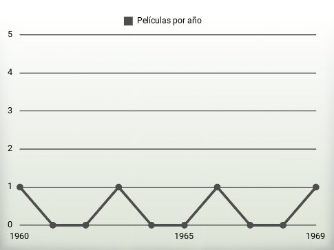 Películas por año