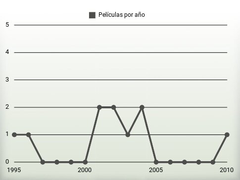 Películas por año