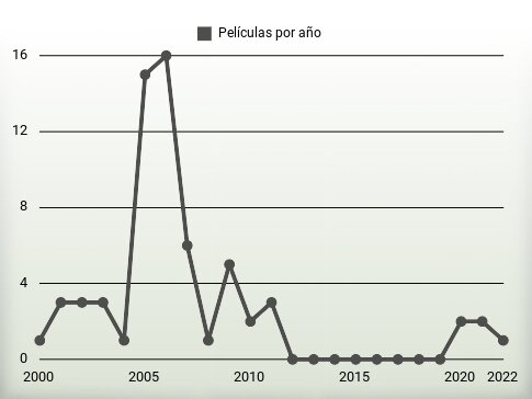 Películas por año