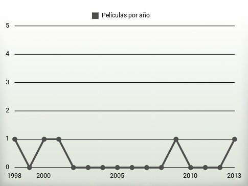 Películas por año