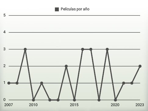 Películas por año