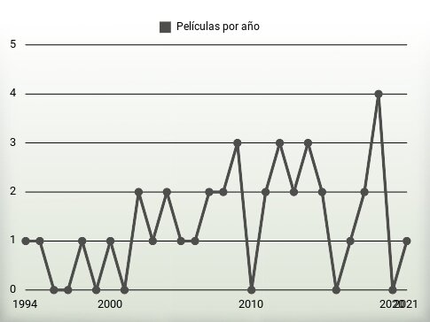 Películas por año