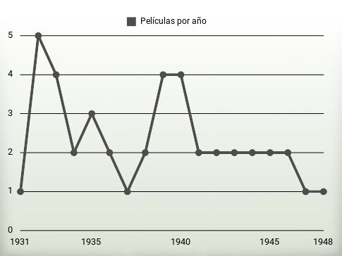 Películas por año