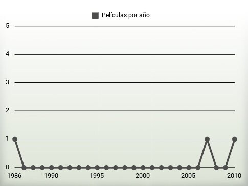 Películas por año