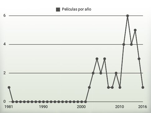 Películas por año