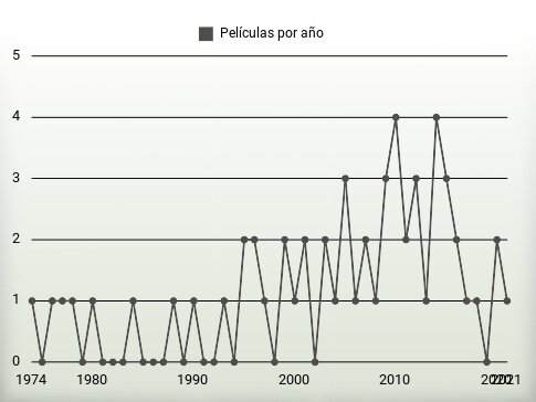 Películas por año