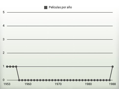 Películas por año