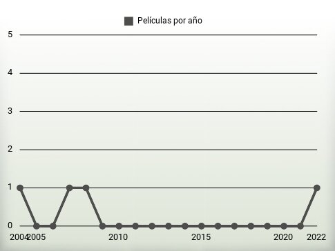 Películas por año