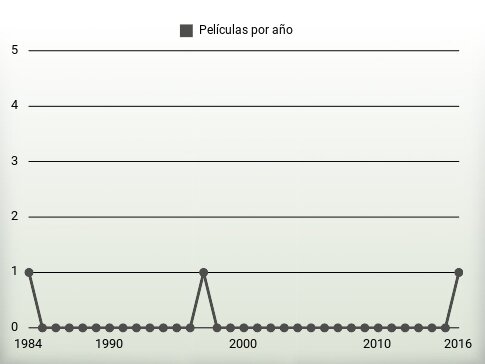 Películas por año