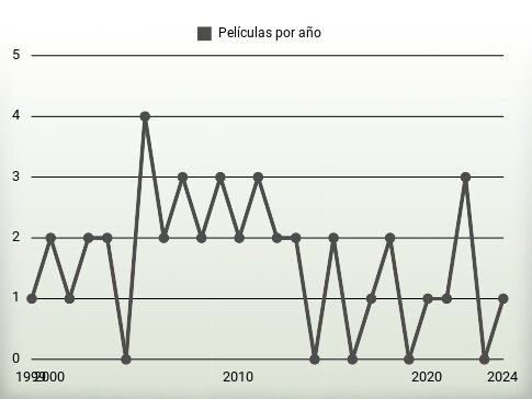 Películas por año