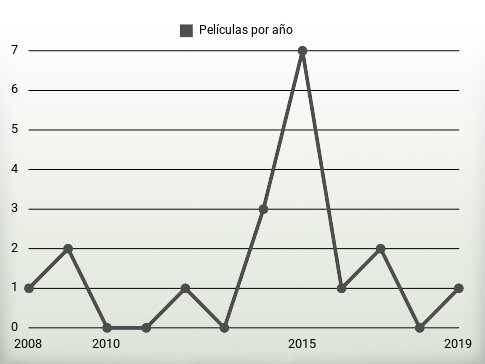 Películas por año