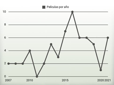 Películas por año