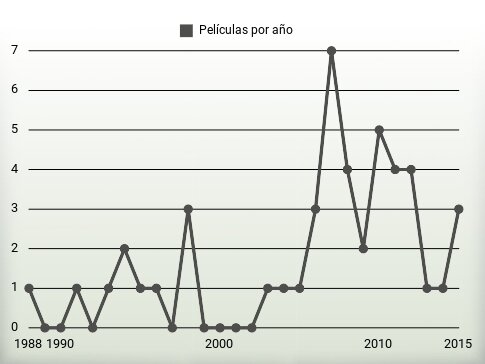 Películas por año