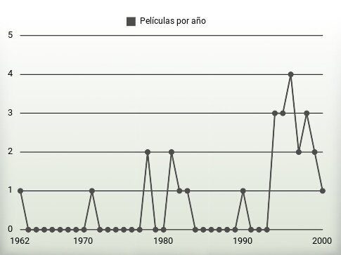 Películas por año