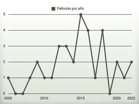 Películas por año