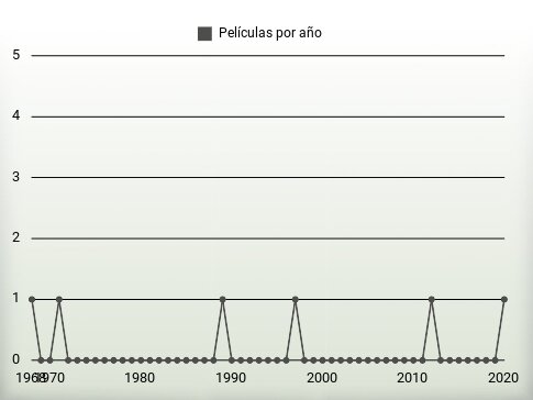 Películas por año