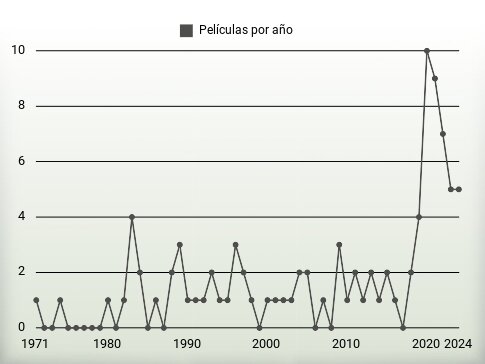 Películas por año