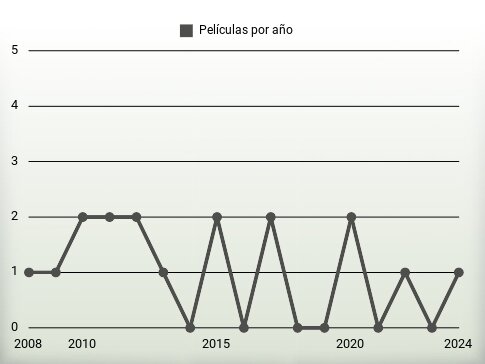 Películas por año