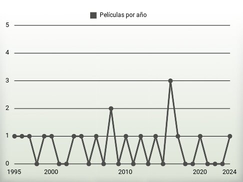 Películas por año