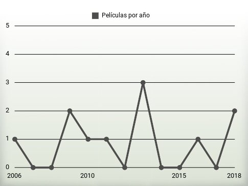 Películas por año