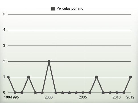 Películas por año