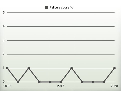 Películas por año