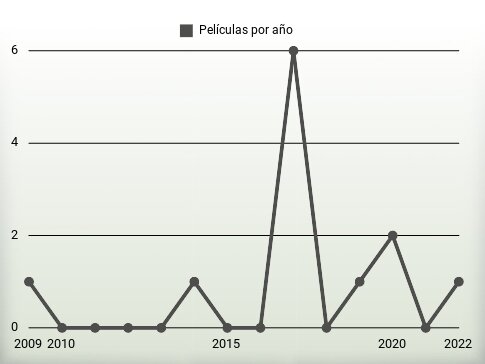 Películas por año