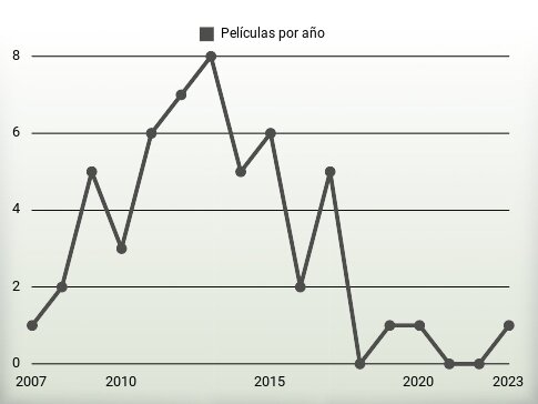 Películas por año