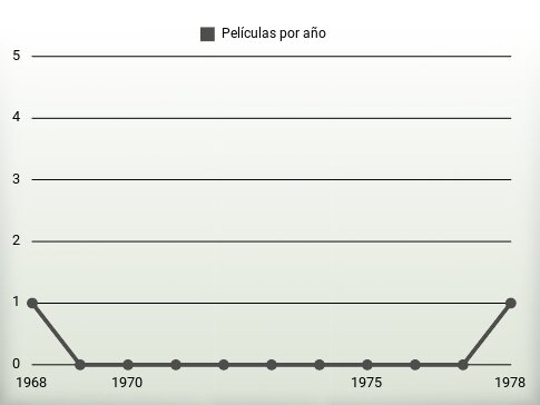 Películas por año