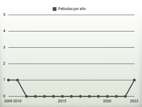 Películas por año