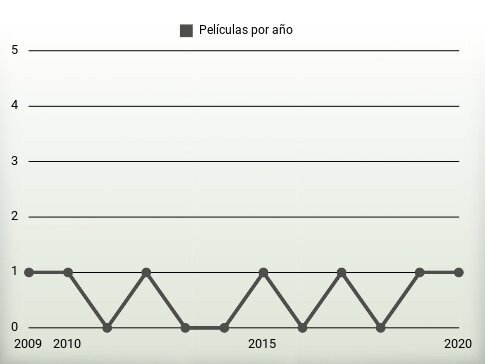 Películas por año