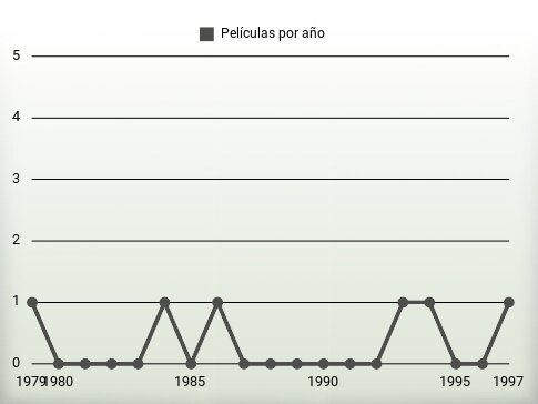 Películas por año