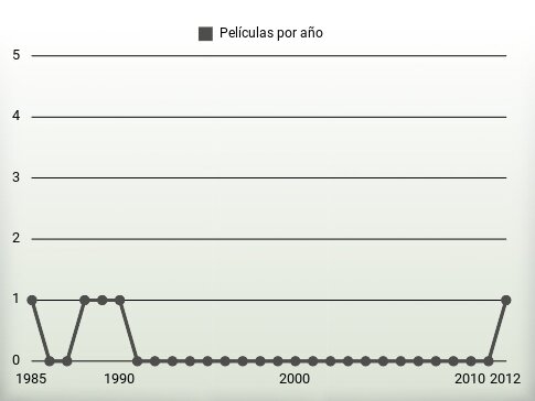 Películas por año